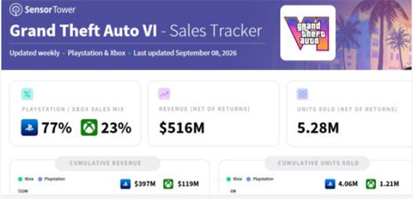 预购销量惊人！曝《GTA6》预购销量破500万份！