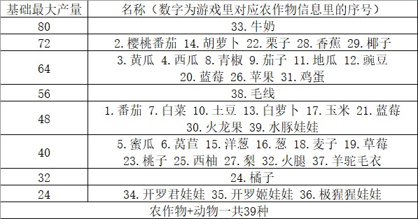 《晴空农场物语》基础最大产量作物介绍
