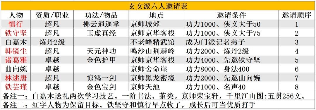 萌新速刷攻略截图1