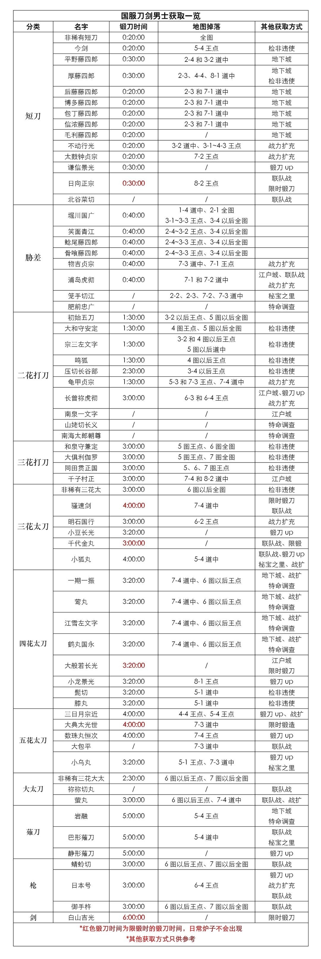 刀剑乱舞ONLINE日服