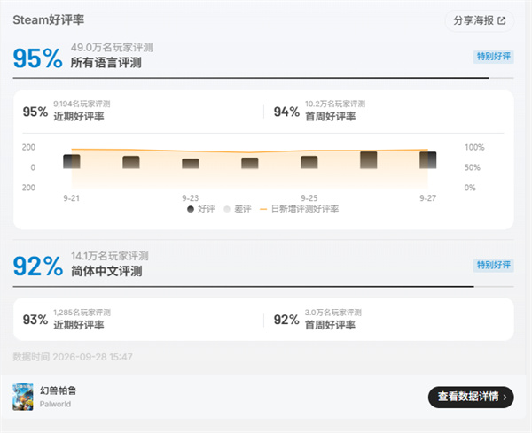 《幻兽帕鲁》成今年Steam好评最多游戏！